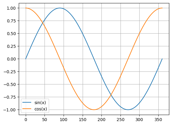 サイン、コサインのグラフ