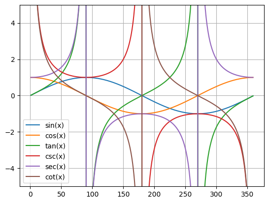 基本と逆数の三角関数のグラフ