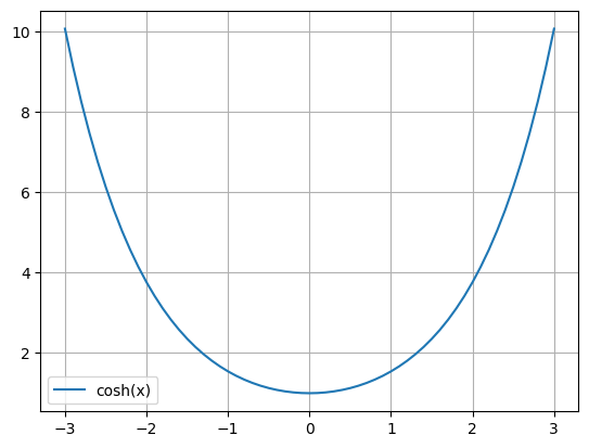 ハイパボリック・コサインのグラフ