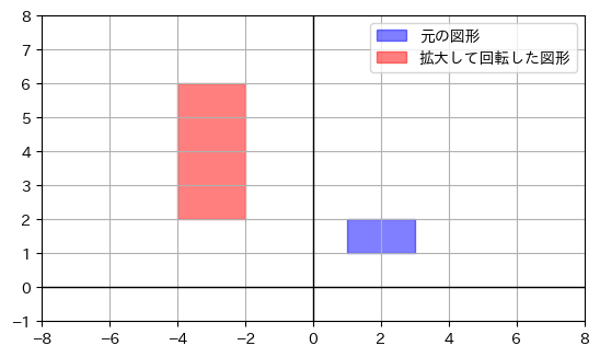 図形の拡大・縮小