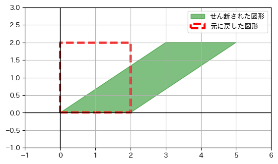 逆行列を利用した図形
